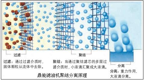 聚結(jié)分離式濾油機(jī)